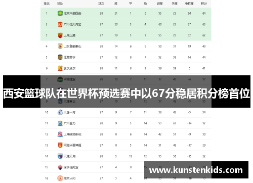 西安篮球队在世界杯预选赛中以67分稳居积分榜首位